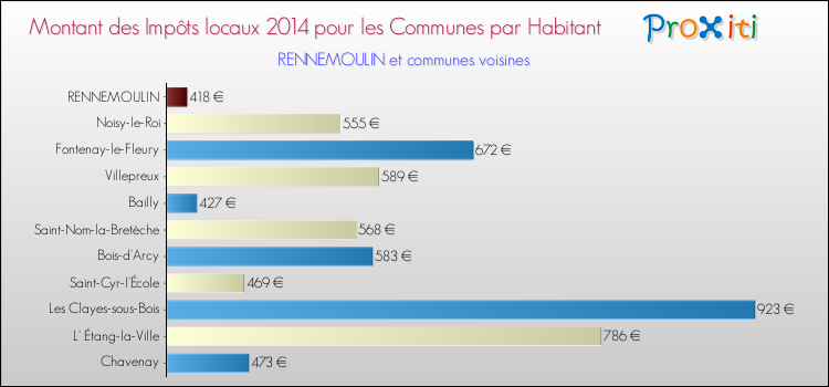 Montant des impôts locaux par Habitant pour RENNEMOULIN et les communes proches en 2014 Comparaison des impôts locaux par habitant pour RENNEMOULIN et les communes voisines en 2014