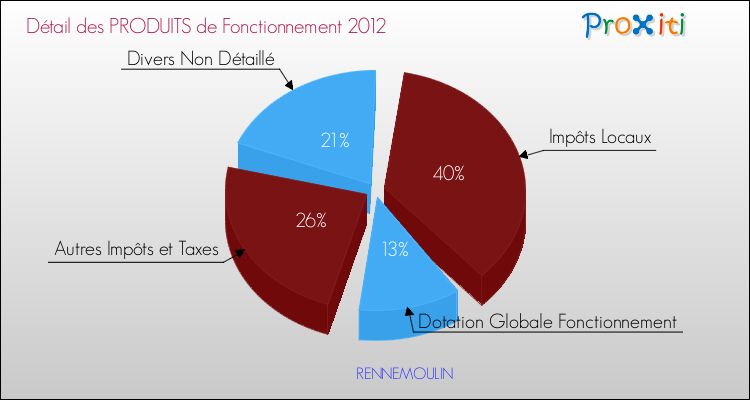 Décomposition du Budget de Fonctionnement 2012 de la commune de RENNEMOULIN Budget de Fonctionnement 2012 pour la commune de RENNEMOULIN
