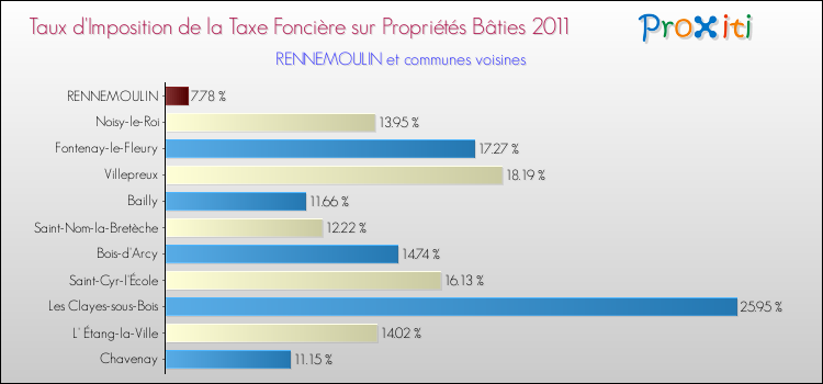Taux d'imposition de la taxe foncière sur le bati 2011 pour RENNEMOULIN et les communes proches Comparaison des taux d'imposition de la taxe foncière sur le bati 2011 pour RENNEMOULIN et les communes voisines