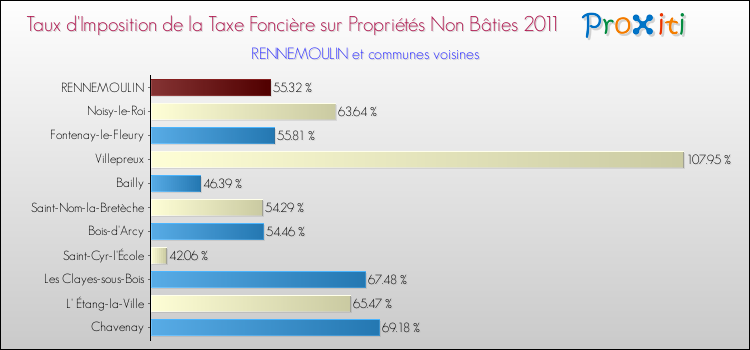 Taux d'imposition de la taxe foncière sur les immeubles et terrains non batis 2011 pour RENNEMOULIN et les communes proches Comparaison des taux d'imposition de la taxe foncière sur les immeubles et terrains non batis 2011 pour RENNEMOULIN et les communes voisines