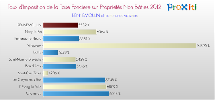 Taux d'imposition de la taxe foncière sur les immeubles et terrains non batis 2012 pour RENNEMOULIN et les communes proches Comparaison des taux d'imposition de la taxe foncière sur les immeubles et terrains non batis 2012 pour RENNEMOULIN et les communes voisines