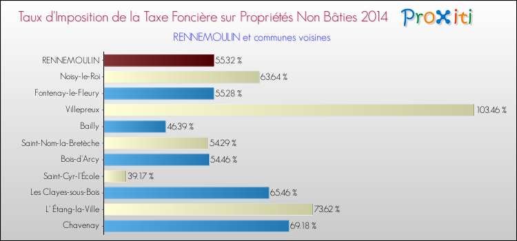 Taux d'imposition de la taxe foncière sur les immeubles et terrains non batis 2014 pour RENNEMOULIN et les communes proches Comparaison des taux d'imposition de la taxe foncière sur les immeubles et terrains non batis 2014 pour RENNEMOULIN et les communes voisines