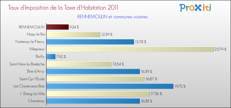 Taux d'imposition de la taxe d'habitation 2011 pour RENNEMOULIN et les communes proches Comparaison des taux d'imposition de la taxe d'habitation 2011 pour RENNEMOULIN et les communes voisines