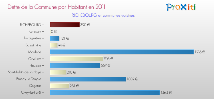 Dette par habitant de la commune en 2011 pour RICHEBOURG et les communes proches Comparaison de la dette par habitant de la commune en 2011 pour RICHEBOURG et les communes voisines