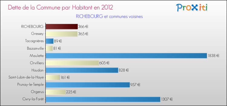 Dette par habitant de la commune en 2012 pour RICHEBOURG et les communes proches Comparaison de la dette par habitant de la commune en 2012 pour RICHEBOURG et les communes voisines