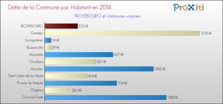 Dette par habitant de la commune en 2014 pour RICHEBOURG et les communes proches Comparaison de la dette par habitant de la commune en 2014 pour RICHEBOURG et les communes voisines