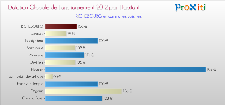 Montant des dotations globales de fonctionnement DGF par Habitant pour RICHEBOURG et les communes proches Comparaison des des dotations globales de fonctionnement DGF par habitant pour RICHEBOURG et les communes voisines