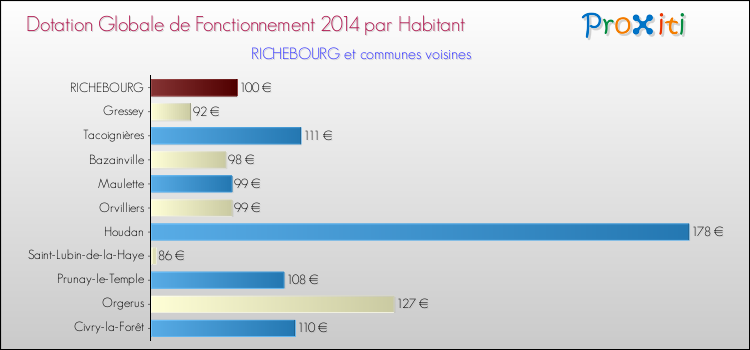Montant des dotations globales de fonctionnement DGF par Habitant pour RICHEBOURG et les communes proches en 2014. Comparaison des des dotations globales de fonctionnement DGF par habitant pour RICHEBOURG et les communes voisines en 2014.