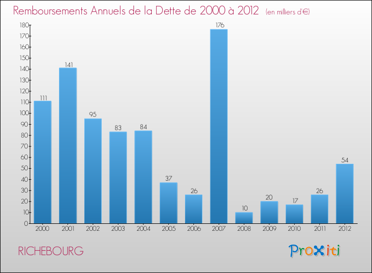 Evolution de l'annuité de la dette pour la commune de RICHEBOURG de 2000 à 2012 Annuités de la dette pour RICHEBOURG de 2000 à 2012