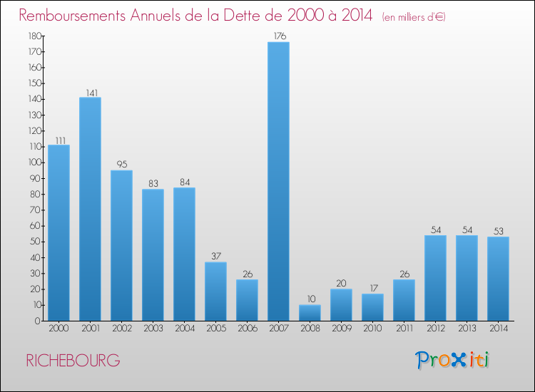 Evolution de l'annuité de la dette pour la commune de RICHEBOURG de 2000 à 2014 Annuités de la dette pour RICHEBOURG de 2000 à 2014