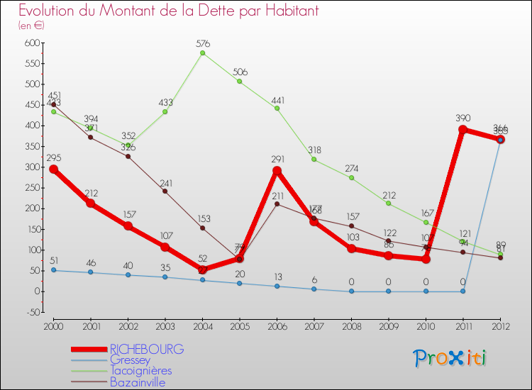 Evolution de la dette par habitant pour la commune de RICHEBOURG et les communes proches de 2000 à 2012 Comparaison de la dette par habitant pour RICHEBOURG et les communes voisines de 2000 à 2012