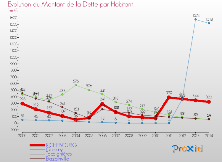 Evolution de la dette par habitant pour la commune de RICHEBOURG et les communes proches de 2000 à 2014 Comparaison de la dette par habitant pour RICHEBOURG et les communes voisines de 2000 à 2014