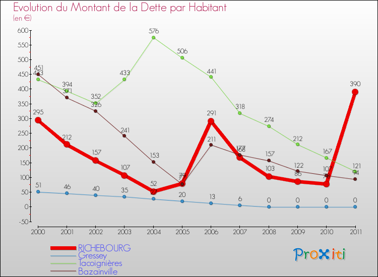 Evolution de la dette par habitant pour la commune de RICHEBOURG et les communes proches Comparaison de la dette par habitant pour RICHEBOURG et les communes voisines
