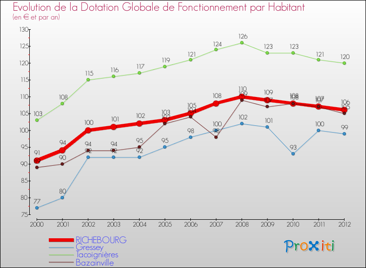 Evolution et montant de la dotation globale de fonctionnement par Habitant pour RICHEBOURG et les communes proches Comparaison des dotations globales de fonctionnement par habitant pour RICHEBOURG et les communes voisines
