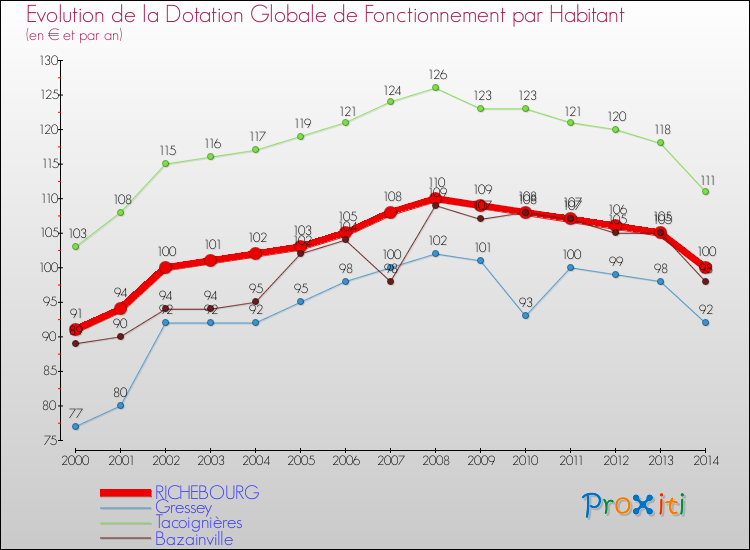Evolution et montant de la dotation globale de fonctionnement par Habitant pour RICHEBOURG et les communes proches de 2000 à 2014. Comparaison des dotations globales de fonctionnement par habitant pour RICHEBOURG et les communes voisines de 2000 à 2014.