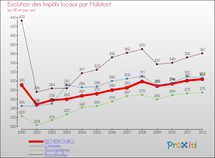 Evolution et montant des impôts locaux par Habitant pour RICHEBOURG et les communes proches Comparaison des impôts locaux par habitant pour RICHEBOURG et les communes voisines