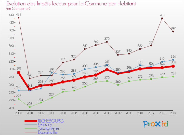 Evolution et montant des impôts locaux par Habitant pour RICHEBOURG et les communes proches de 2000 à 2014 Comparaison des impôts locaux par habitant pour RICHEBOURG et les communes voisines de 2000 à 2014