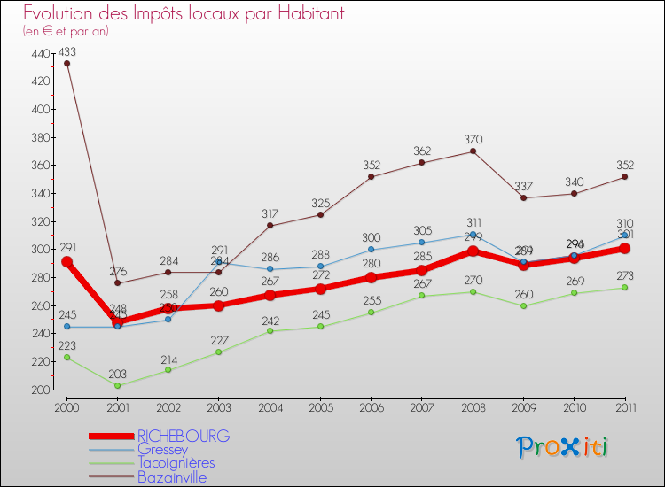 Evolution et montant des impôts locaux par Habitant pour RICHEBOURG et les communes proches Comparaison des impôts locaux par habitant pour RICHEBOURG et les communes voisines