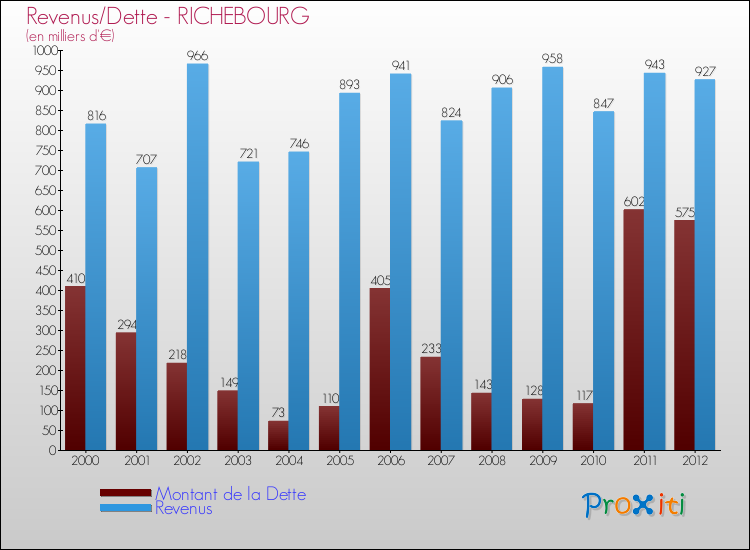 Evolution comparée de la dette et des revenus pour la commune de RICHEBOURG de 2000 à 2012 Comparaison de la dette et des revenus pour RICHEBOURG de 2000 à 2012