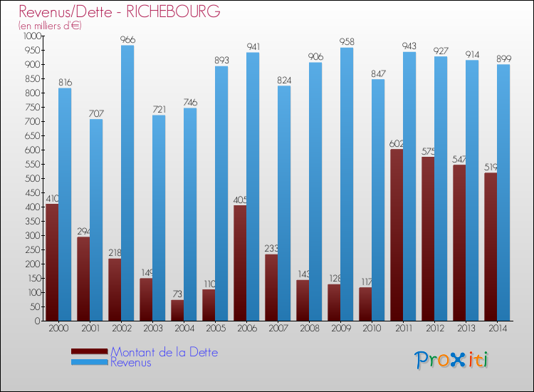 Evolution comparée de la dette et des revenus pour la commune de RICHEBOURG de 2000 à 2014 Comparaison de la dette et des revenus pour RICHEBOURG de 2000 à 2014