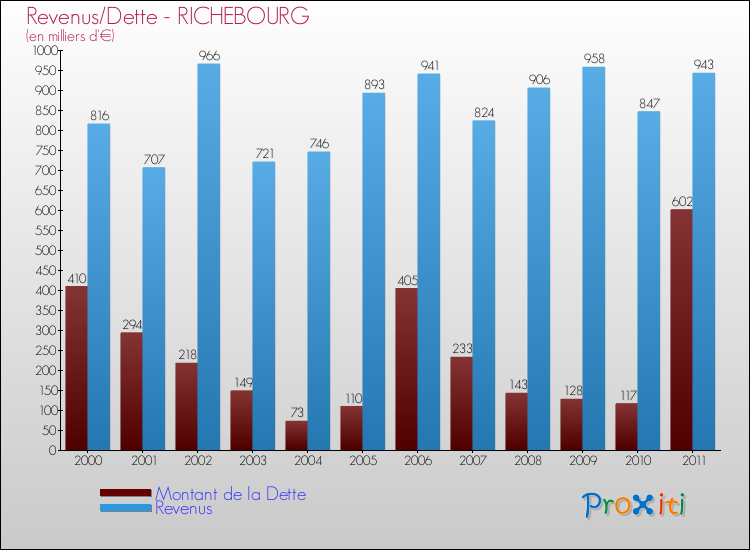 Evolution comparée de la dette et des revenus pour la commune de RICHEBOURG de 2000 à 2011 Comparaison de la dette et des revenus pour RICHEBOURG de 2000 à 2011