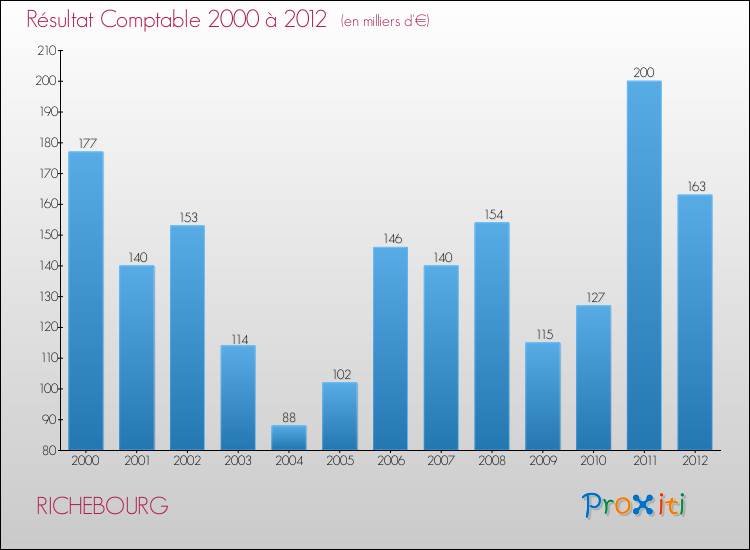 Evolution du résultat comptable pour la commune de RICHEBOURG de 2000 à 2012 Evolution du résultat comptable pour RICHEBOURG de 2000 à 2012