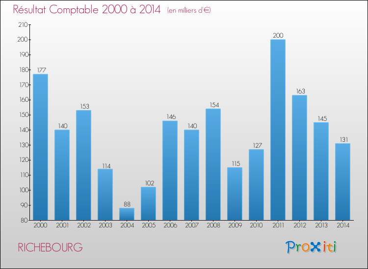 Evolution du résultat comptable pour la commune de RICHEBOURG de 2000 à 2014 Evolution du résultat comptable pour RICHEBOURG de 2000 à 2014