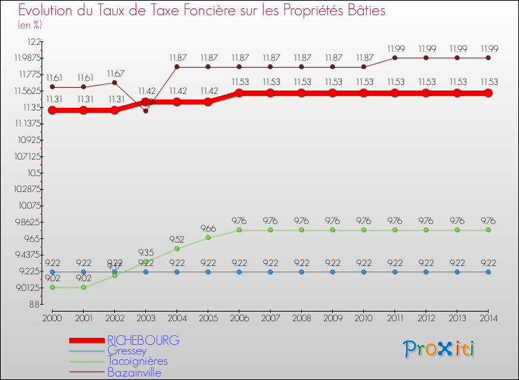 Evolution du taux de la taxe foncière sur le bati pour RICHEBOURG et les communes proches de 2000 à 2014 Comparaison des taux de taxe foncière sur le bati pour RICHEBOURG et les communes voisines de 2000 à 2014
