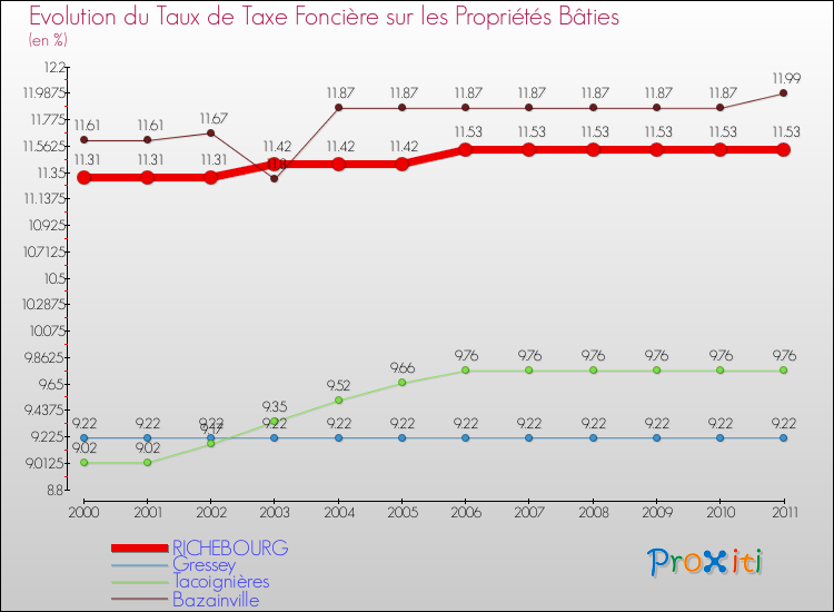 Evolution du taux de la taxe foncière sur le bati pour RICHEBOURG et les communes proches Comparaison des taux de taxe foncière sur le bati pour RICHEBOURG et les communes voisines
