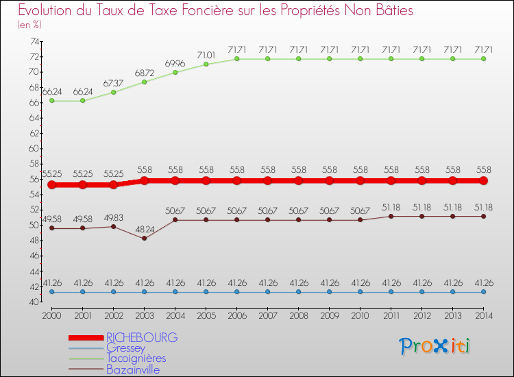 Evolution du taux de la taxe foncière sur les immeubles et terrains non batis pour RICHEBOURG et les communes proches de 2000 à 2014 Comparaison des taux de la taxe foncière sur les immeubles et terrains non batis pour RICHEBOURG et les communes voisines de 2000 à 2014