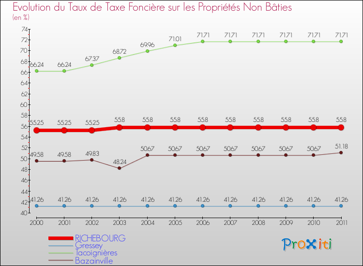 Evolution du taux de la taxe foncière sur les immeubles et terrains non batis pour RICHEBOURG et les communes proches Comparaison des taux de la taxe foncière sur les immeubles et terrains non batis pour RICHEBOURG et les communes voisines