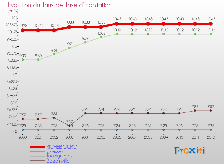 Evolution du taux de la taxe d'habitation pour RICHEBOURG et les communes proches Comparaison des taux de la taxe d'habitation pour RICHEBOURG et les communes voisines