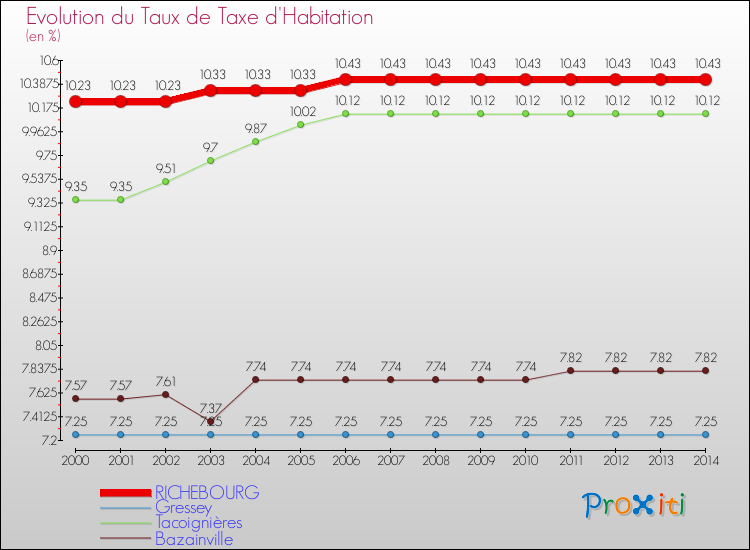 Evolution du taux de la taxe d'habitation pour RICHEBOURG et les communes proches de 2000 à 2014 Comparaison des taux de la taxe d'habitation pour RICHEBOURG et les communes voisines de 2000 à 2014