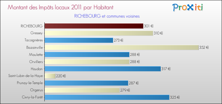 Montant des impôts locaux par Habitant pour RICHEBOURG et les communes proches Comparaison des impôts locaux par habitant pour RICHEBOURG et les communes voisines
