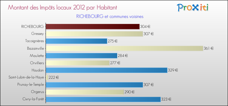 Montant des impôts locaux par Habitant pour RICHEBOURG et les communes proches Comparaison des impôts locaux par habitant pour RICHEBOURG et les communes voisines