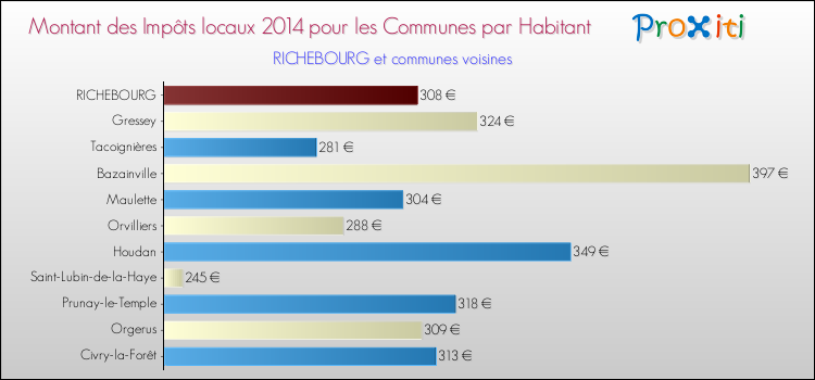 Montant des impôts locaux par Habitant pour RICHEBOURG et les communes proches en 2014 Comparaison des impôts locaux par habitant pour RICHEBOURG et les communes voisines en 2014