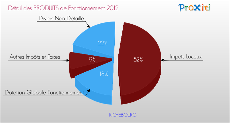 Décomposition du Budget de Fonctionnement 2012 de la commune de RICHEBOURG Budget de Fonctionnement 2012 pour la commune de RICHEBOURG