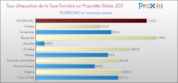 Taux d'imposition de la taxe foncière sur le bati 2011 pour RICHEBOURG et les communes proches Comparaison des taux d'imposition de la taxe foncière sur le bati 2011 pour RICHEBOURG et les communes voisines