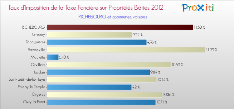 Taux d'imposition de la taxe foncière sur le bati 2012 pour RICHEBOURG et les communes proches Comparaison des taux d'imposition de la taxe foncière sur le bati 2012 pour RICHEBOURG et les communes voisines