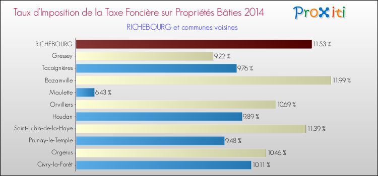 Taux d'imposition de la taxe foncière sur le bati 2014 pour RICHEBOURG et les communes proches Comparaison des taux d'imposition de la taxe foncière sur le bati 2014 pour RICHEBOURG et les communes voisines