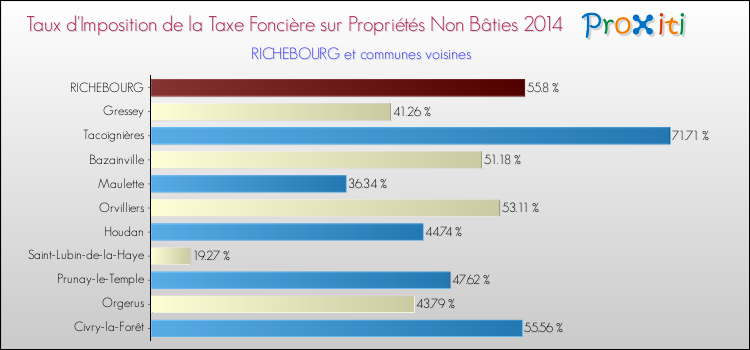 Taux d'imposition de la taxe foncière sur les immeubles et terrains non batis 2014 pour RICHEBOURG et les communes proches Comparaison des taux d'imposition de la taxe foncière sur les immeubles et terrains non batis 2014 pour RICHEBOURG et les communes voisines