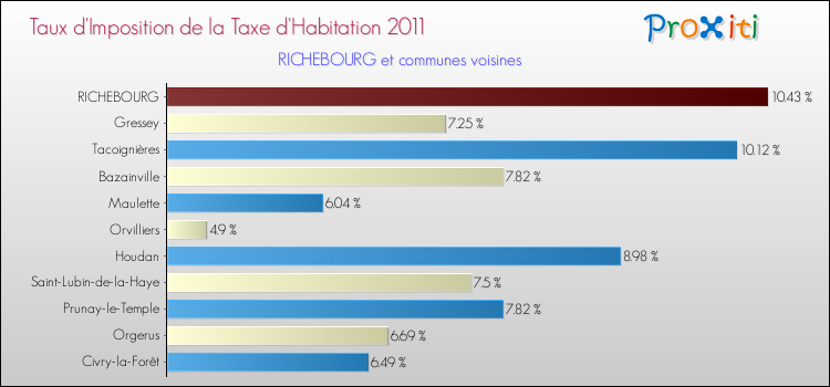 Taux d'imposition de la taxe d'habitation 2011 pour RICHEBOURG et les communes proches Comparaison des taux d'imposition de la taxe d'habitation 2011 pour RICHEBOURG et les communes voisines