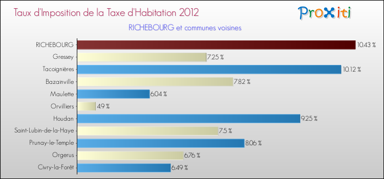 Taux d'imposition de la taxe d'habitation 2012 pour RICHEBOURG et les communes proches Comparaison des taux d'imposition de la taxe d'habitation 2012 pour RICHEBOURG et les communes voisines