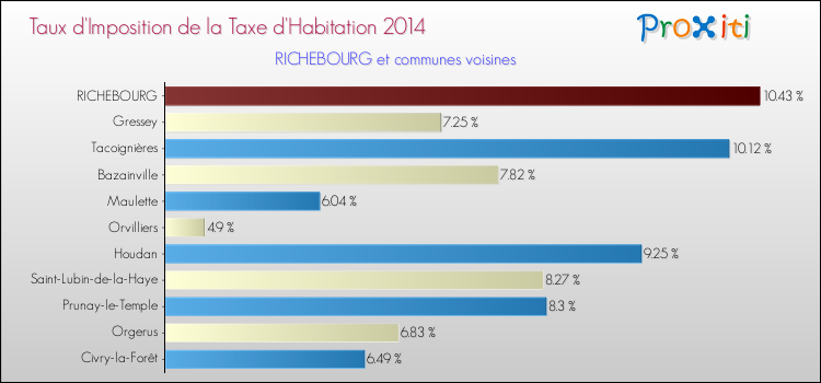 Taux d'imposition de la taxe d'habitation 2014 pour RICHEBOURG et les communes proches Comparaison des taux d'imposition de la taxe d'habitation 2014 pour RICHEBOURG et les communes voisines