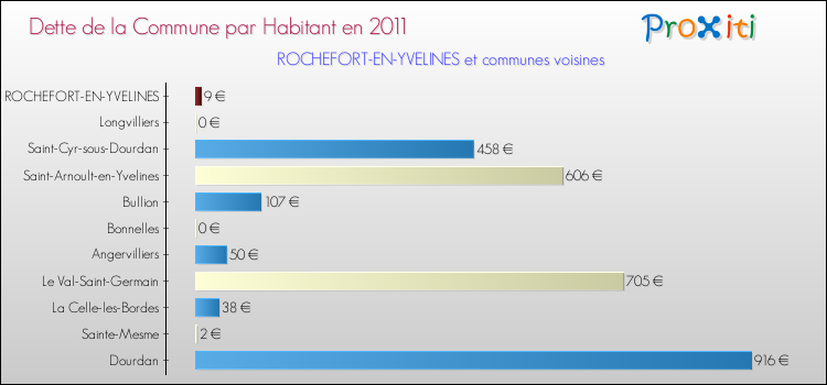 Dette par habitant de la commune en 2011 pour ROCHEFORT-EN-YVELINES et les communes proches Comparaison de la dette par habitant de la commune en 2011 pour ROCHEFORT-EN-YVELINES et les communes voisines