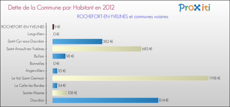 Dette par habitant de la commune en 2012 pour ROCHEFORT-EN-YVELINES et les communes proches Comparaison de la dette par habitant de la commune en 2012 pour ROCHEFORT-EN-YVELINES et les communes voisines