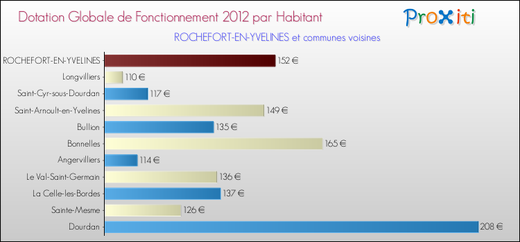Montant des dotations globales de fonctionnement DGF par Habitant pour ROCHEFORT-EN-YVELINES et les communes proches Comparaison des des dotations globales de fonctionnement DGF par habitant pour ROCHEFORT-EN-YVELINES et les communes voisines