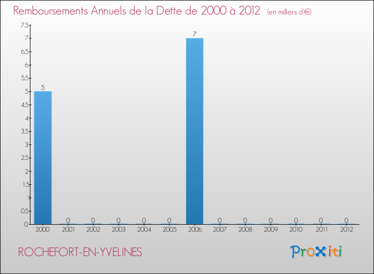 Evolution de l'annuité de la dette pour la commune de ROCHEFORT-EN-YVELINES de 2000 à 2012 Annuités de la dette pour ROCHEFORT-EN-YVELINES de 2000 à 2012