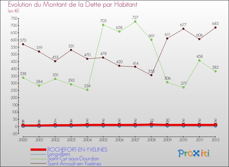 Evolution de la dette par habitant pour la commune de ROCHEFORT-EN-YVELINES et les communes proches de 2000 à 2012 Comparaison de la dette par habitant pour ROCHEFORT-EN-YVELINES et les communes voisines de 2000 à 2012