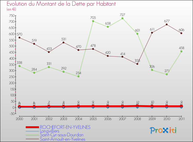 Evolution de la dette par habitant pour la commune de ROCHEFORT-EN-YVELINES et les communes proches Comparaison de la dette par habitant pour ROCHEFORT-EN-YVELINES et les communes voisines